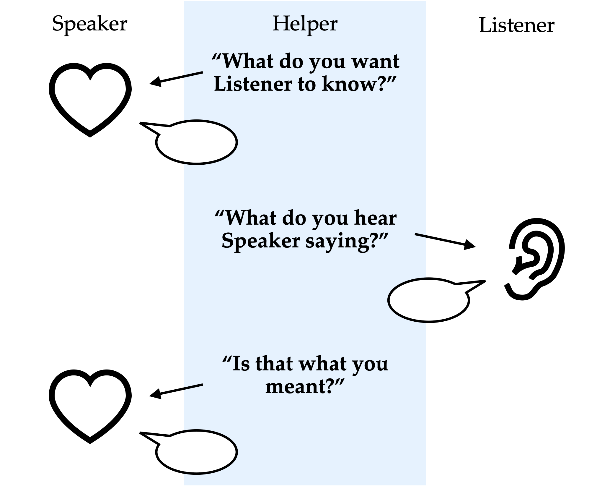 A swimlane diagram representing part of the mini-circle process. Helper asks Speaker 'What do you want Listener to know?' and Speaker replies. Helper asks Listener 'What do you hear Speaker saying?' and Listener replies. Helper asks Speaker 'Is that what you meant?' and Speaker replies.